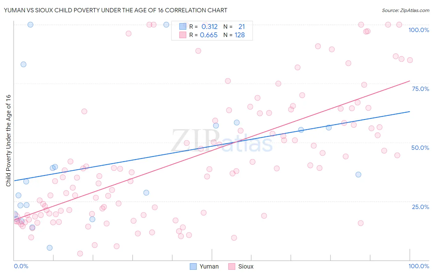 Yuman vs Sioux Child Poverty Under the Age of 16