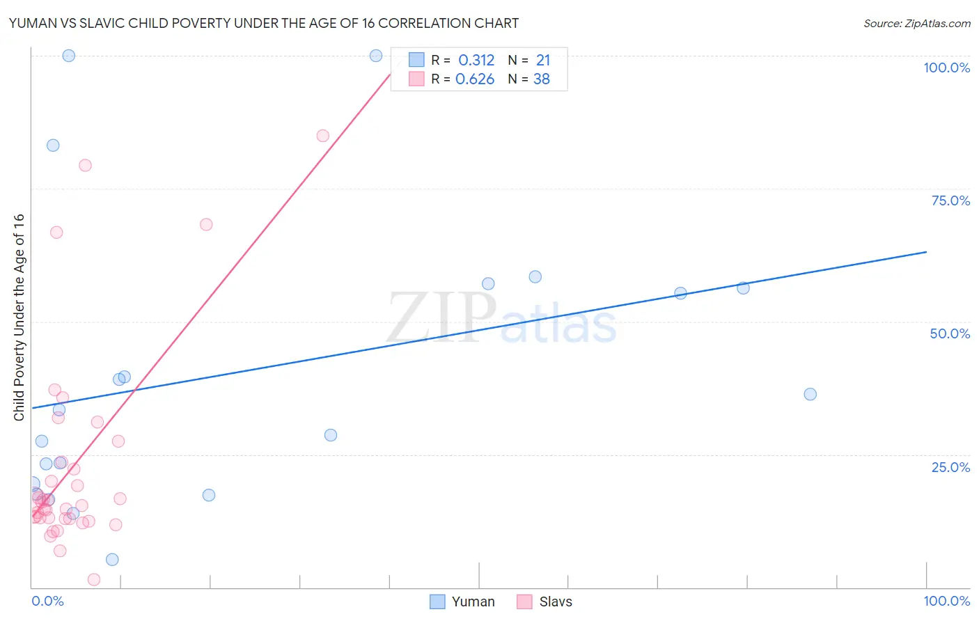 Yuman vs Slavic Child Poverty Under the Age of 16