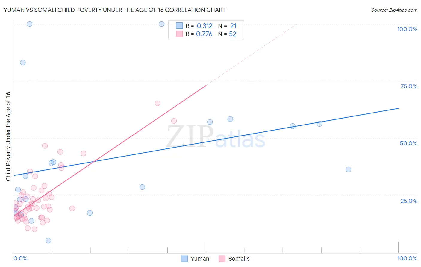 Yuman vs Somali Child Poverty Under the Age of 16