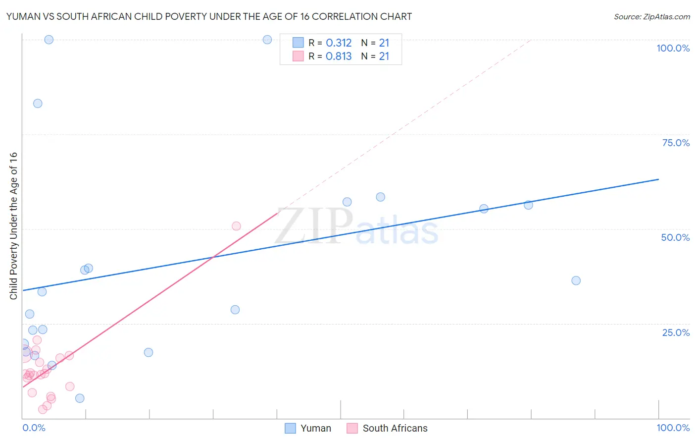 Yuman vs South African Child Poverty Under the Age of 16