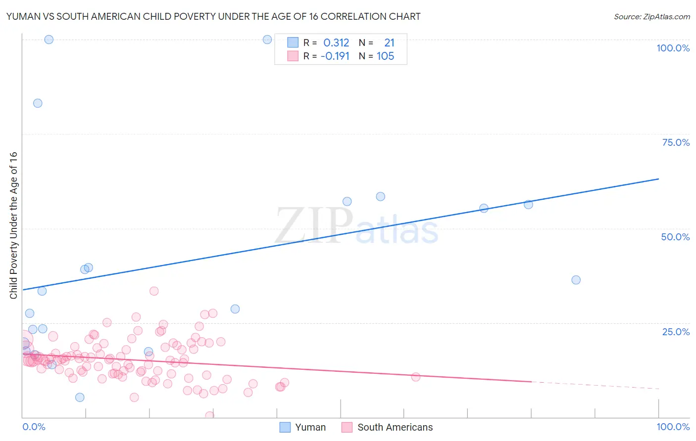 Yuman vs South American Child Poverty Under the Age of 16