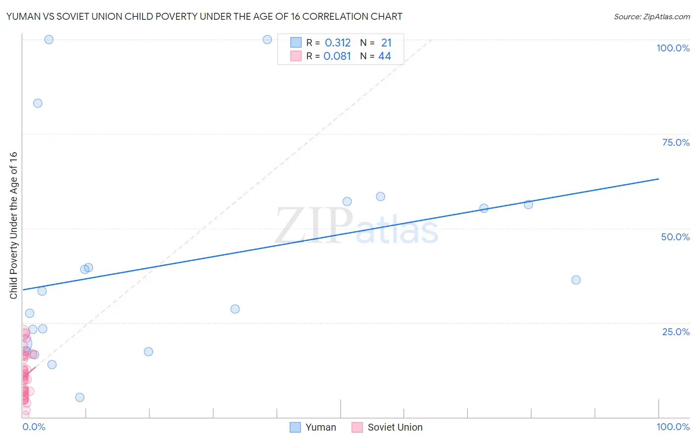 Yuman vs Soviet Union Child Poverty Under the Age of 16