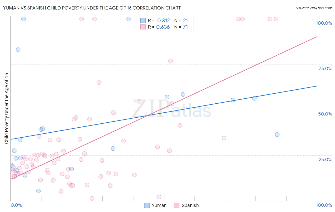 Yuman vs Spanish Child Poverty Under the Age of 16