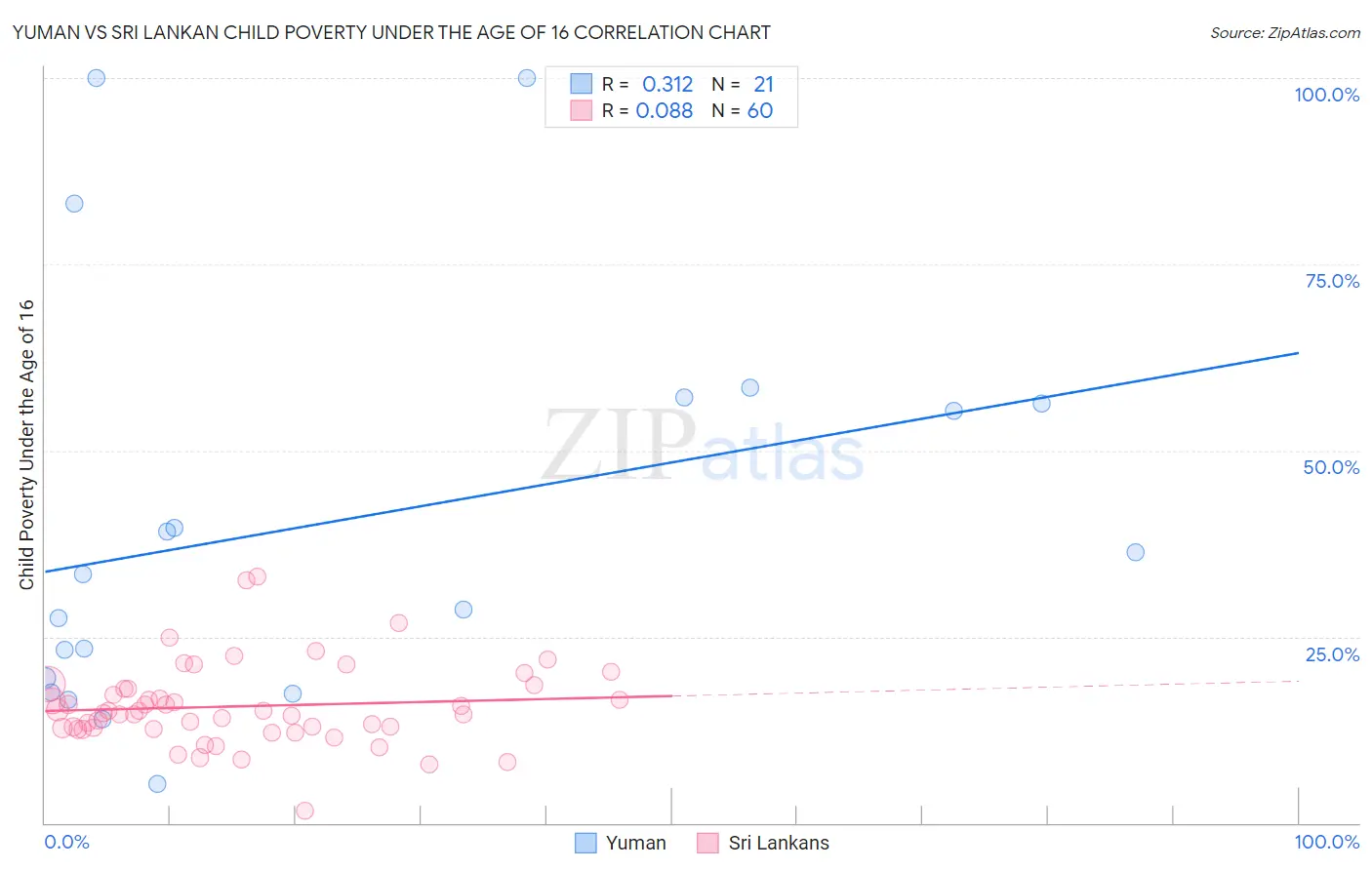 Yuman vs Sri Lankan Child Poverty Under the Age of 16