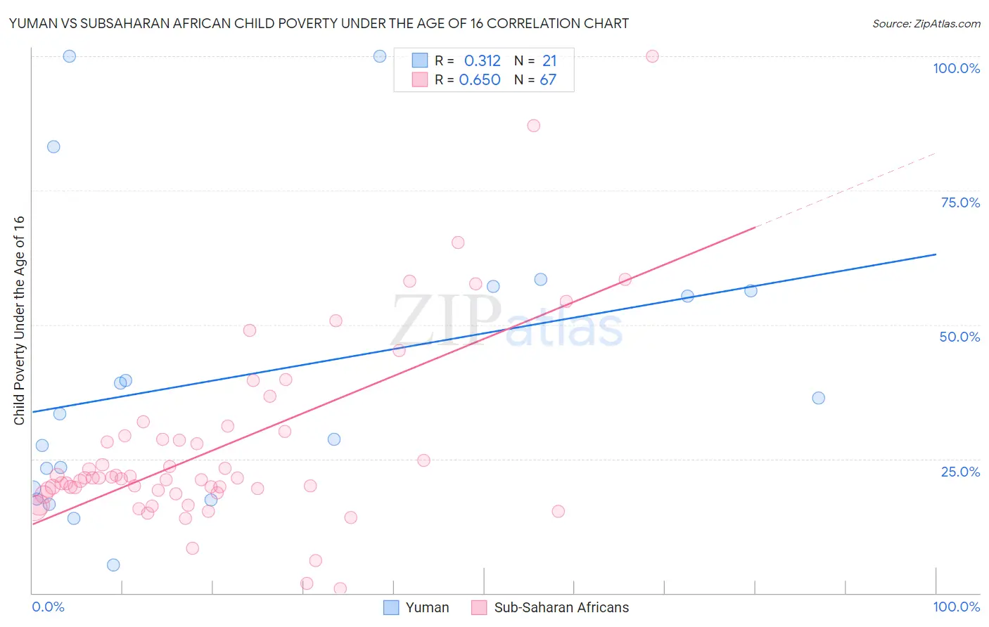 Yuman vs Subsaharan African Child Poverty Under the Age of 16