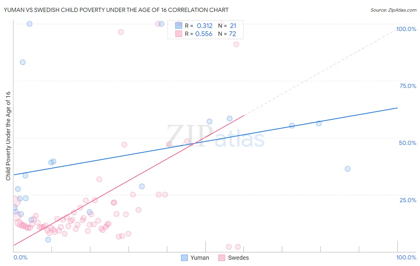 Yuman vs Swedish Child Poverty Under the Age of 16