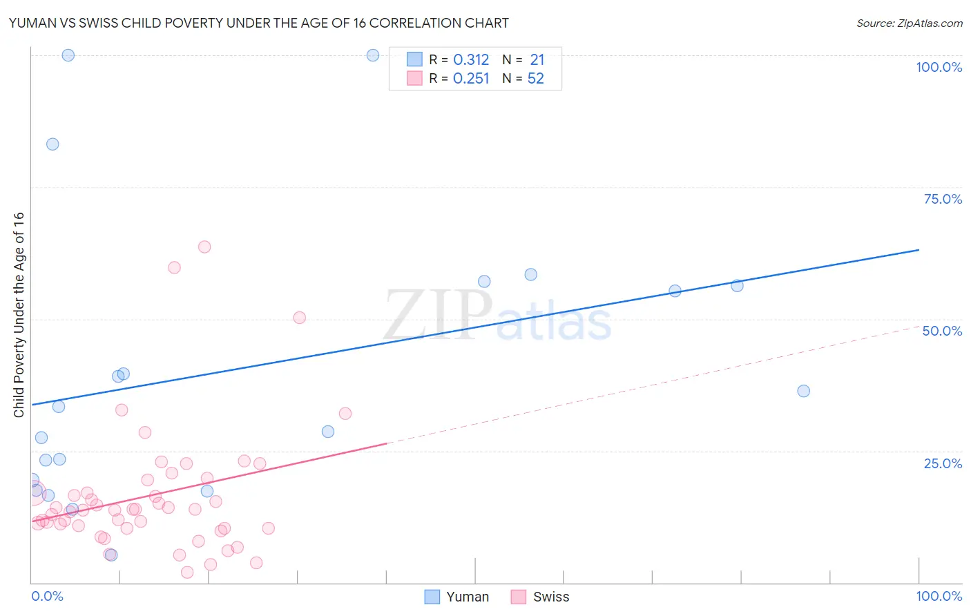 Yuman vs Swiss Child Poverty Under the Age of 16