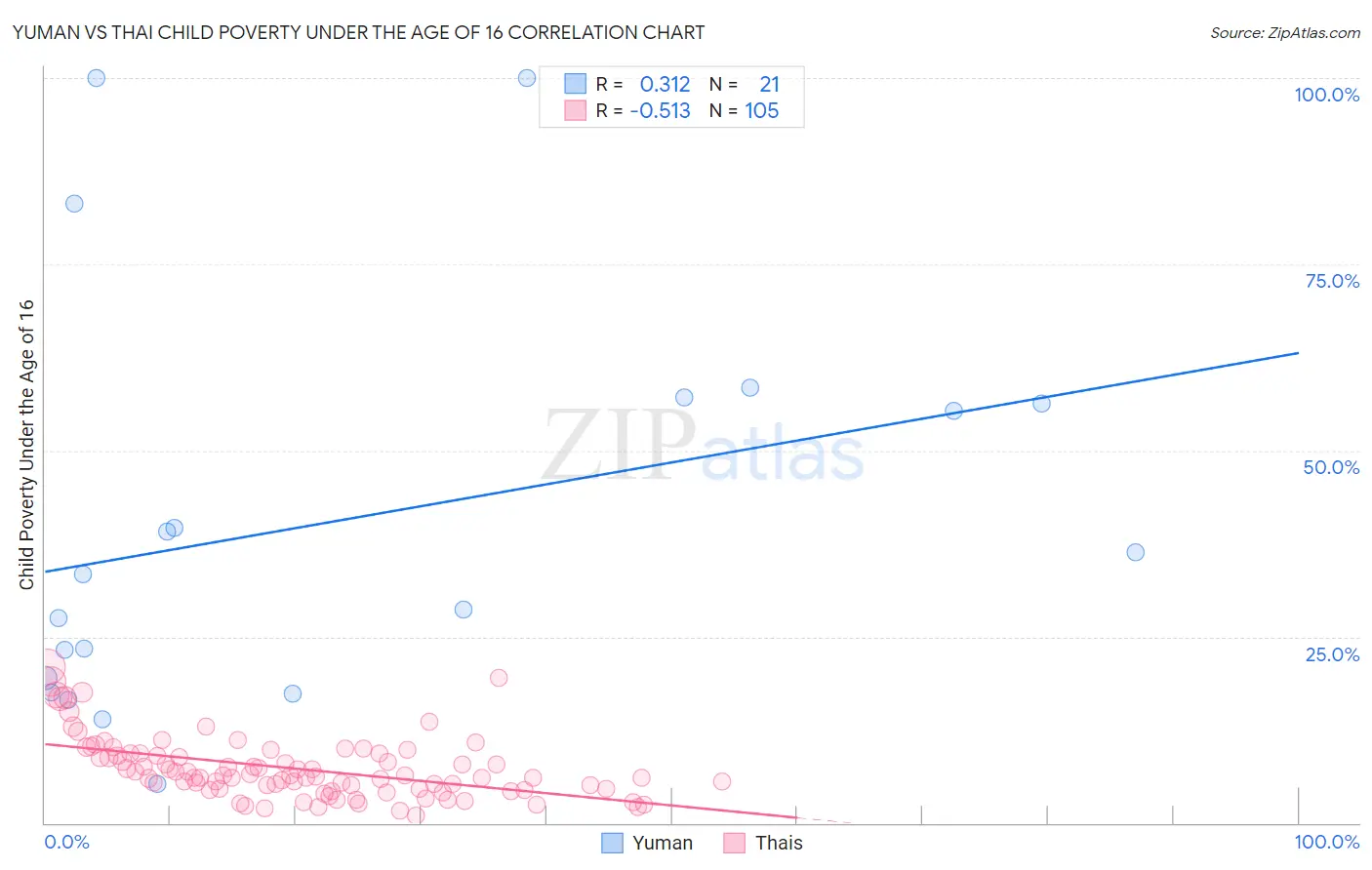 Yuman vs Thai Child Poverty Under the Age of 16