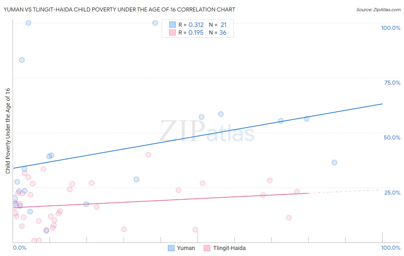 Yuman vs Tlingit-Haida Child Poverty Under the Age of 16