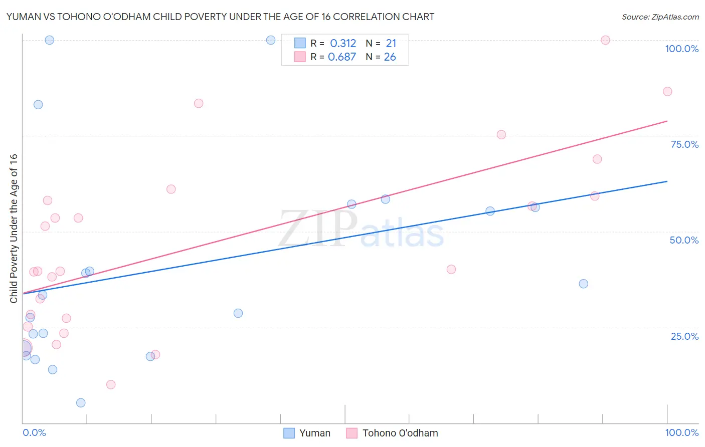 Yuman vs Tohono O'odham Child Poverty Under the Age of 16