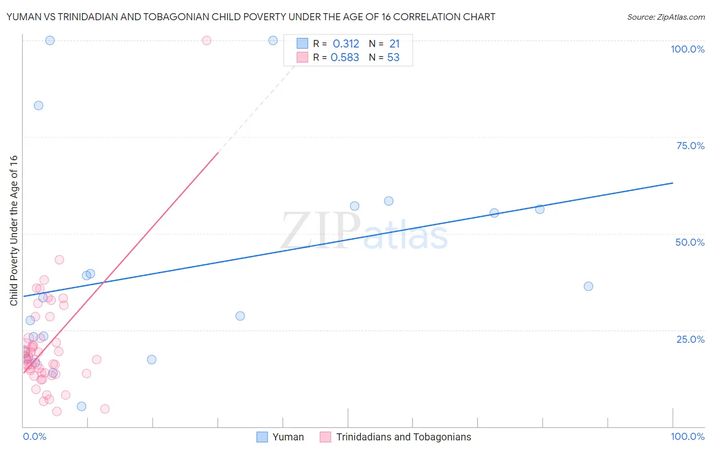 Yuman vs Trinidadian and Tobagonian Child Poverty Under the Age of 16