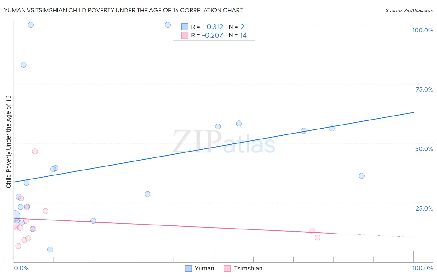 Yuman vs Tsimshian Child Poverty Under the Age of 16