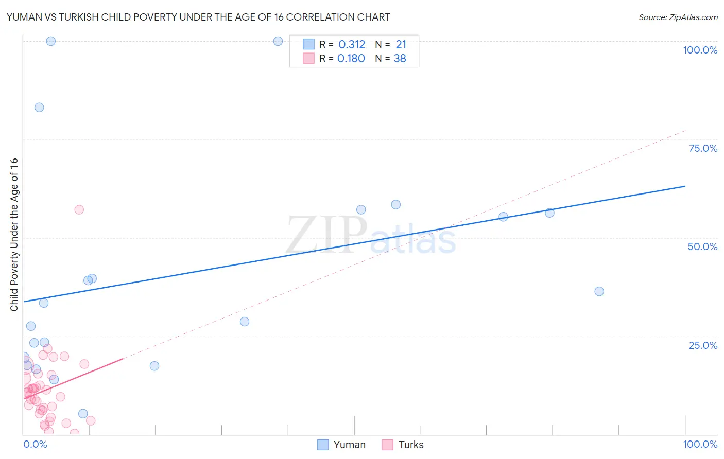 Yuman vs Turkish Child Poverty Under the Age of 16