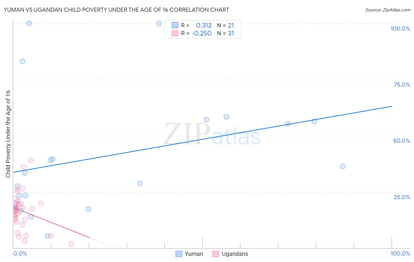 Yuman vs Ugandan Child Poverty Under the Age of 16