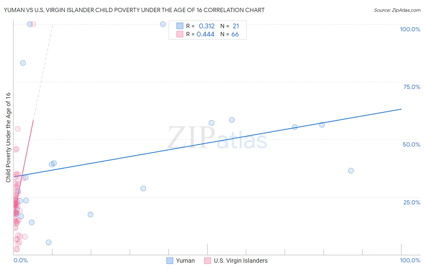 Yuman vs U.S. Virgin Islander Child Poverty Under the Age of 16