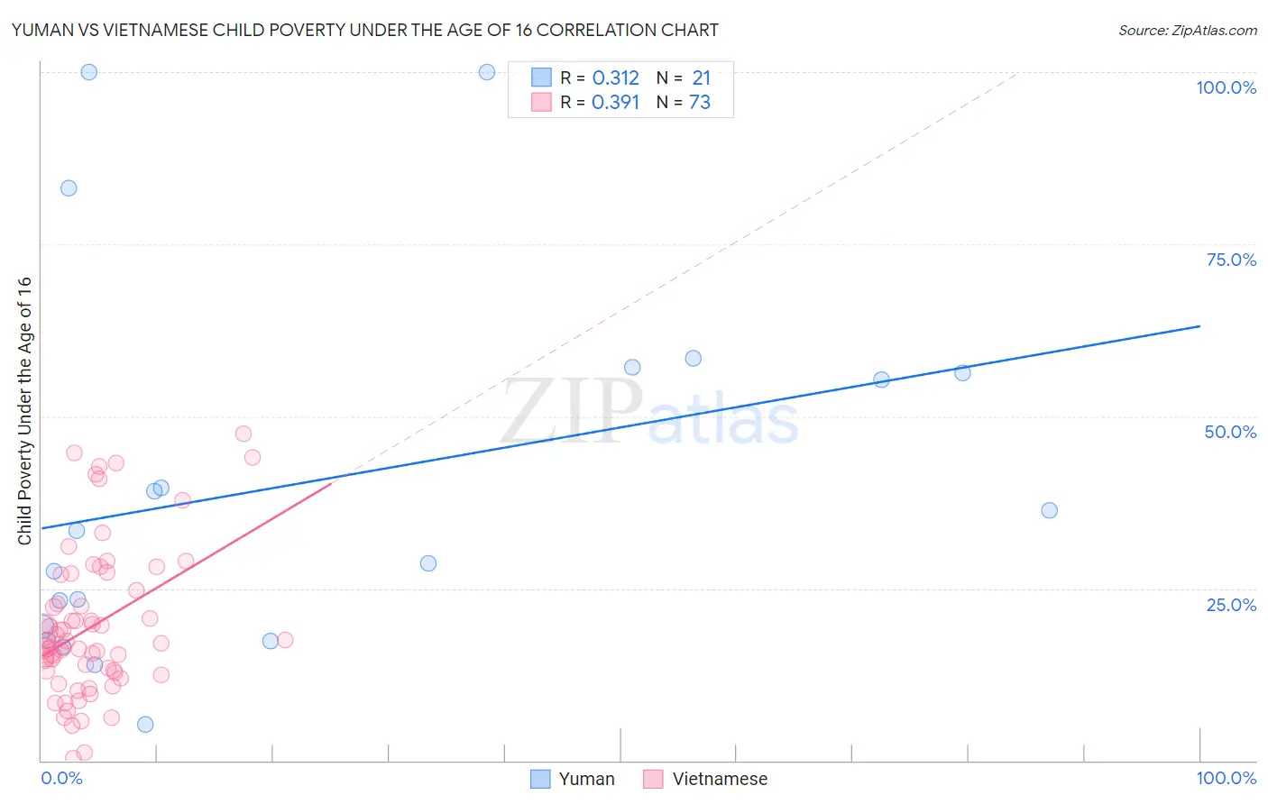 Yuman vs Vietnamese Child Poverty Under the Age of 16