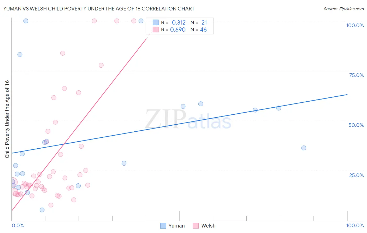 Yuman vs Welsh Child Poverty Under the Age of 16