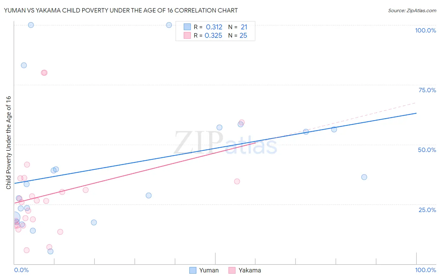 Yuman vs Yakama Child Poverty Under the Age of 16