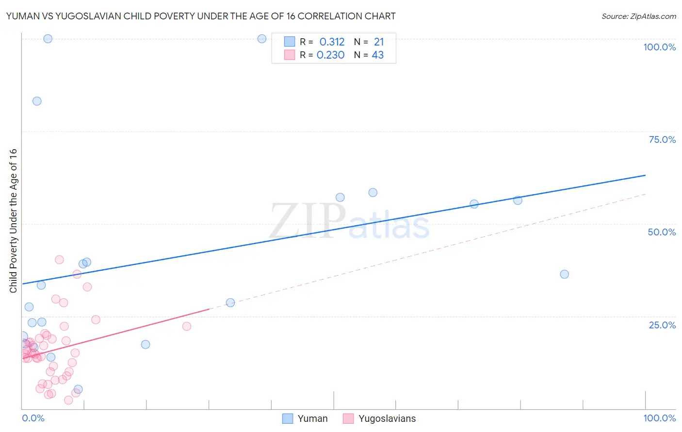 Yuman vs Yugoslavian Child Poverty Under the Age of 16