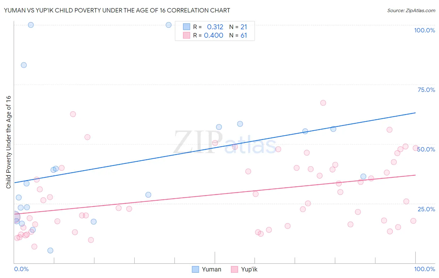 Yuman vs Yup'ik Child Poverty Under the Age of 16