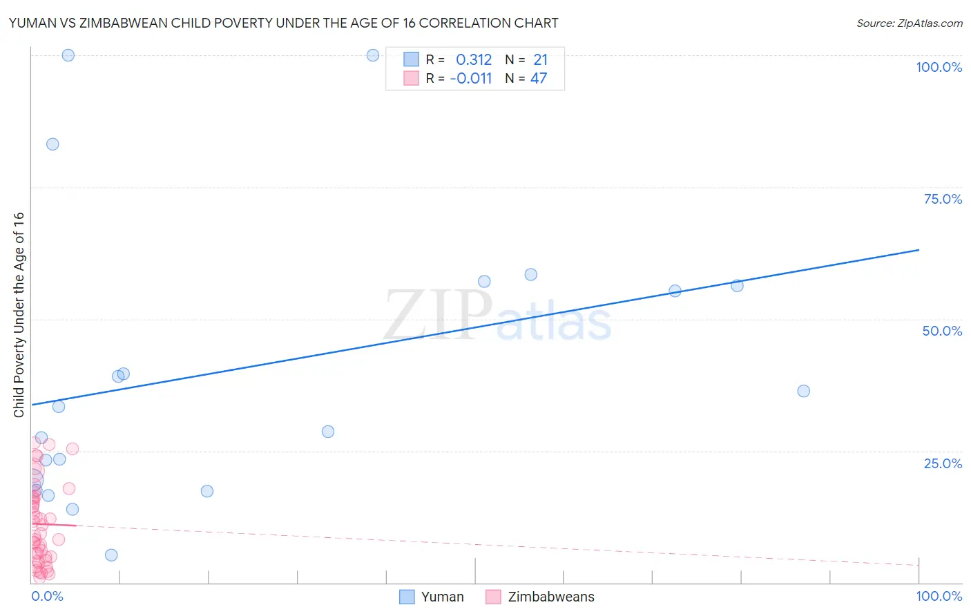 Yuman vs Zimbabwean Child Poverty Under the Age of 16