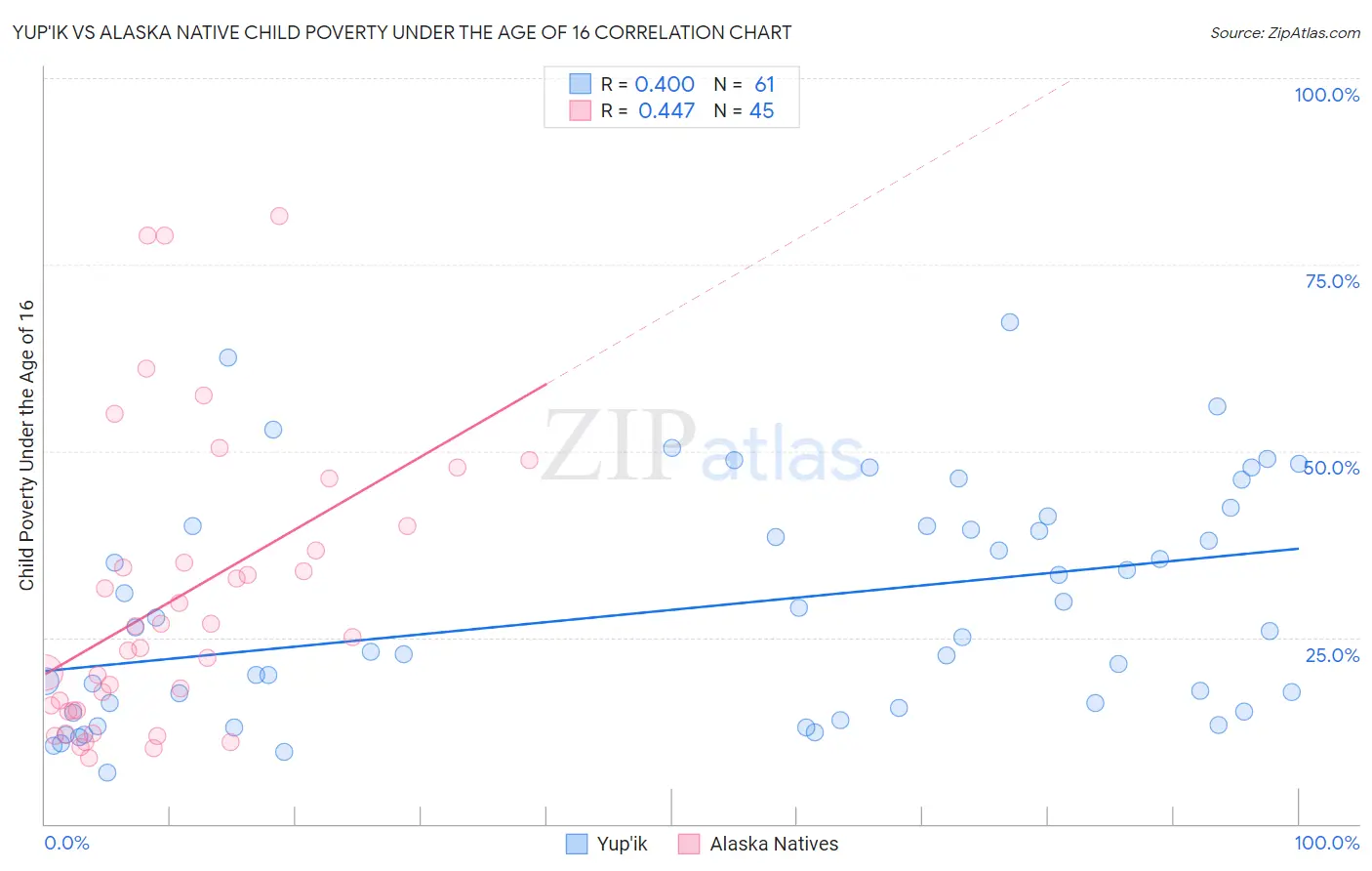 Yup'ik vs Alaska Native Child Poverty Under the Age of 16