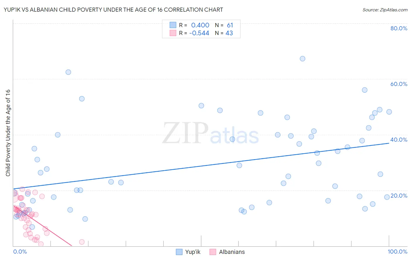 Yup'ik vs Albanian Child Poverty Under the Age of 16