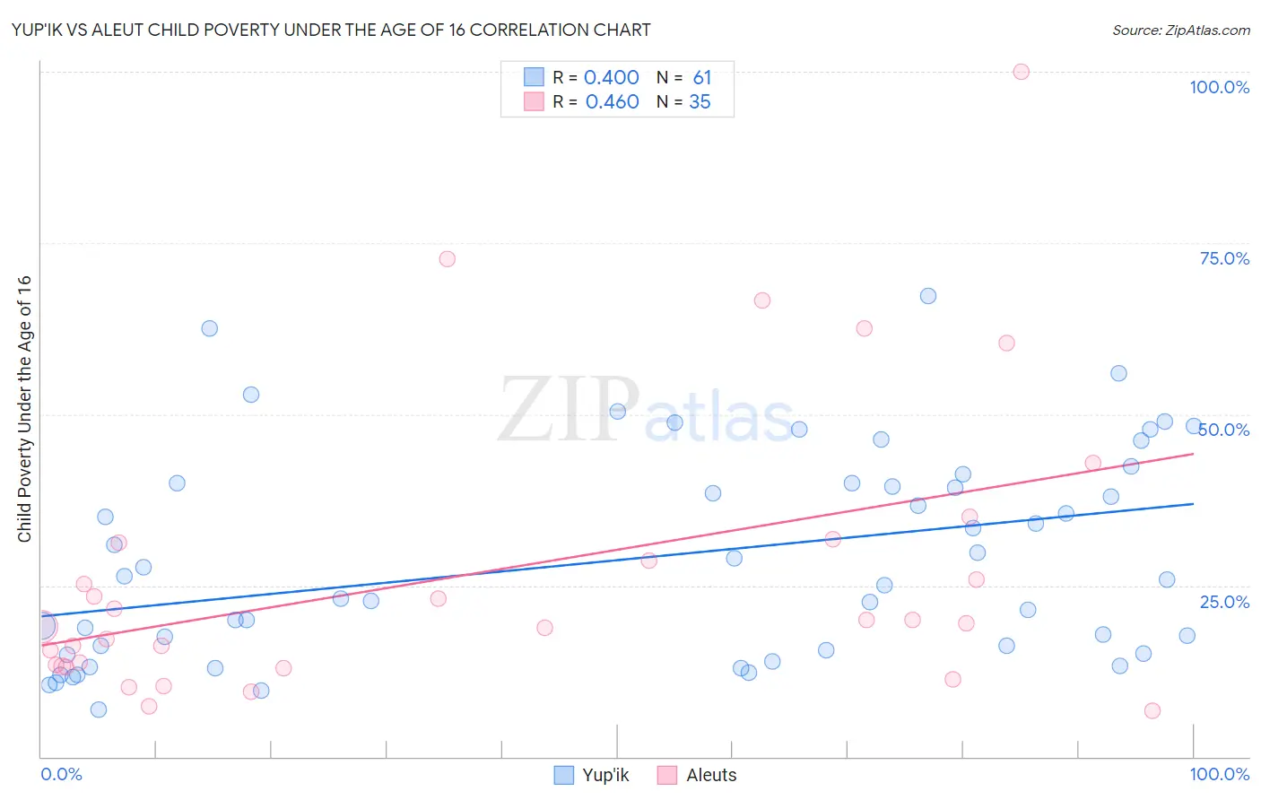 Yup'ik vs Aleut Child Poverty Under the Age of 16