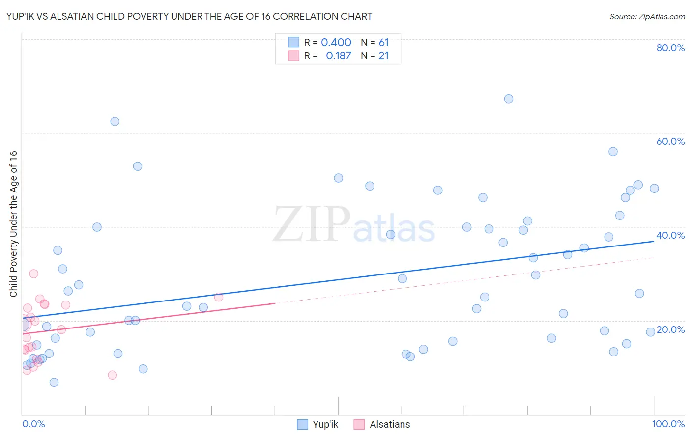 Yup'ik vs Alsatian Child Poverty Under the Age of 16