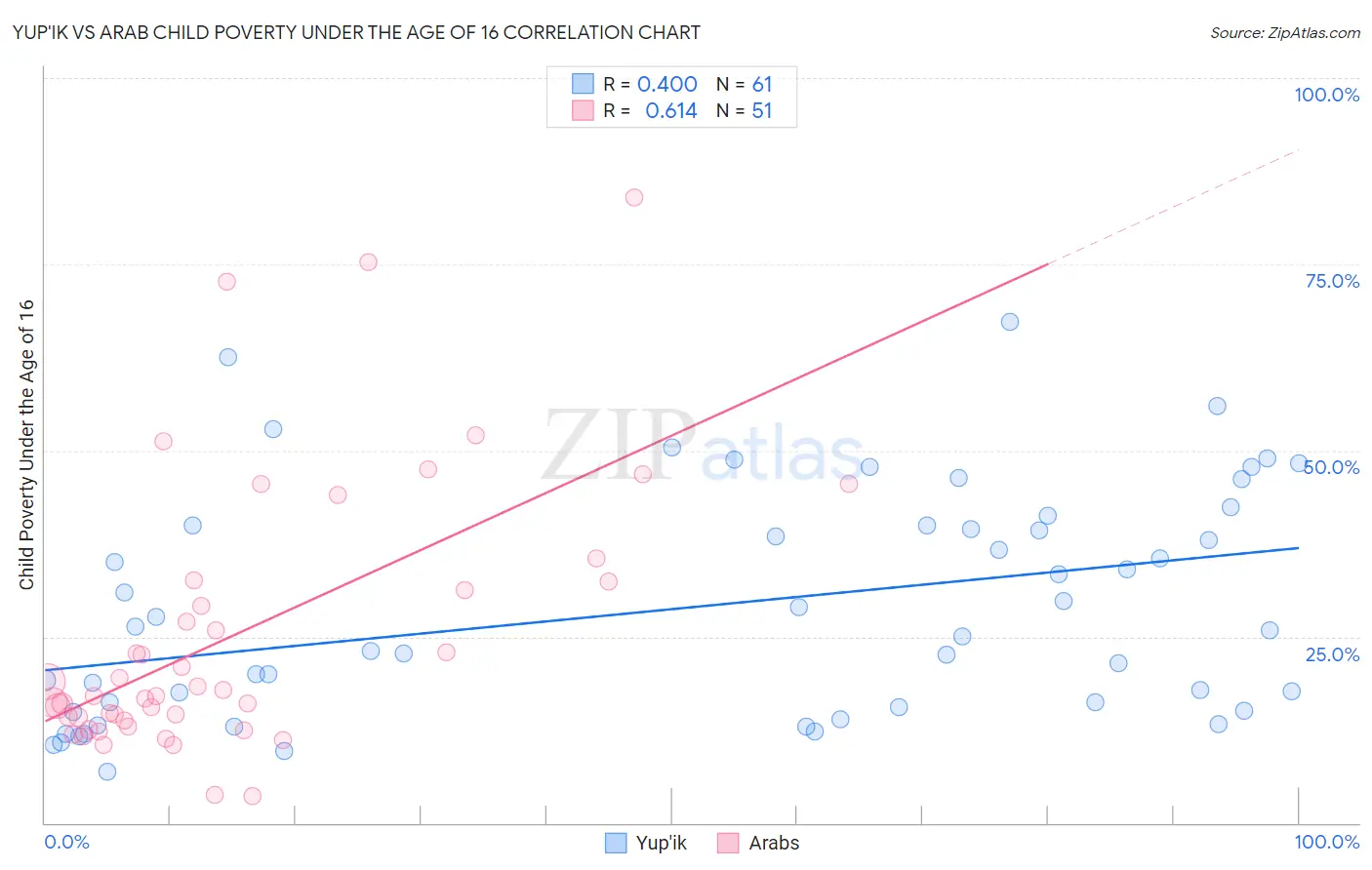 Yup'ik vs Arab Child Poverty Under the Age of 16