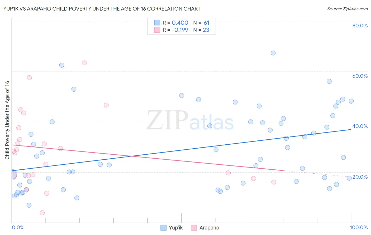 Yup'ik vs Arapaho Child Poverty Under the Age of 16