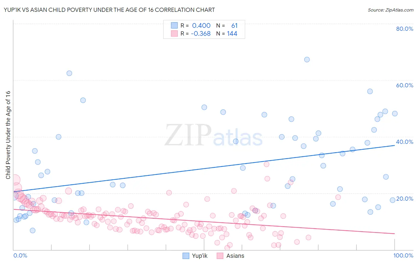 Yup'ik vs Asian Child Poverty Under the Age of 16