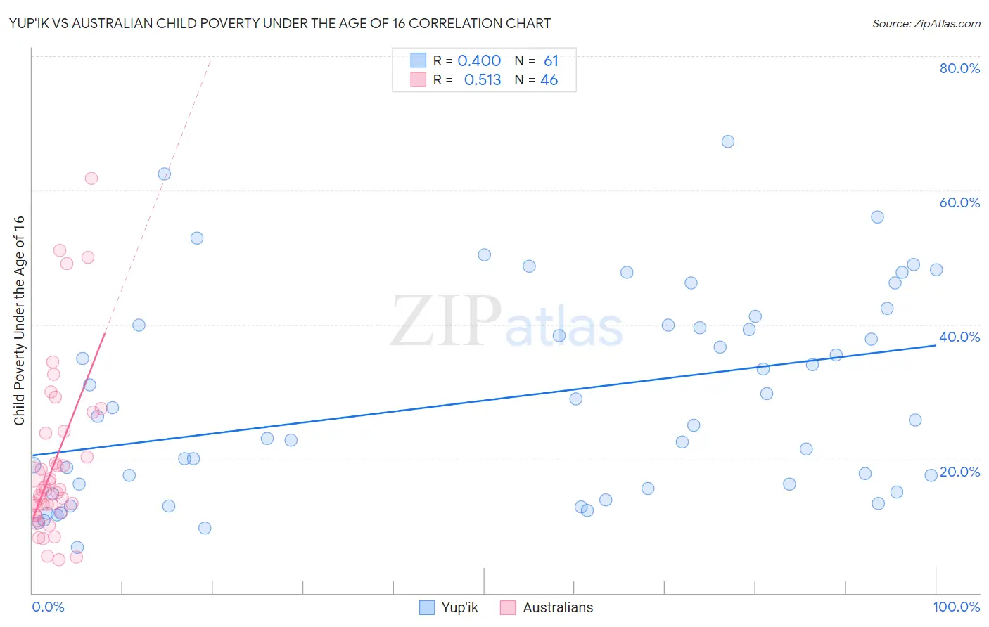 Yup'ik vs Australian Child Poverty Under the Age of 16