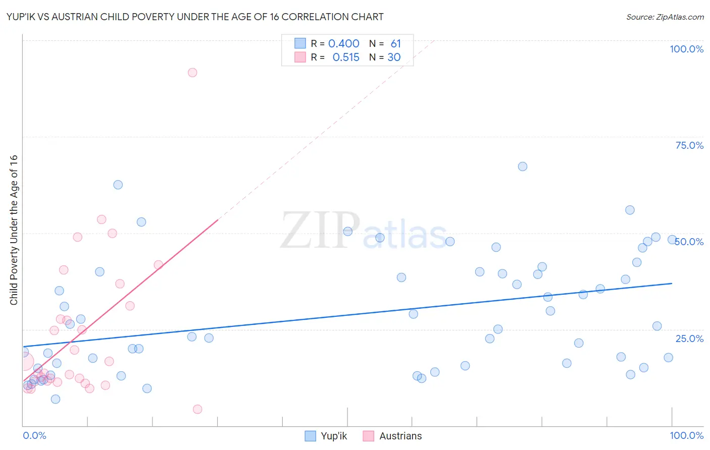 Yup'ik vs Austrian Child Poverty Under the Age of 16