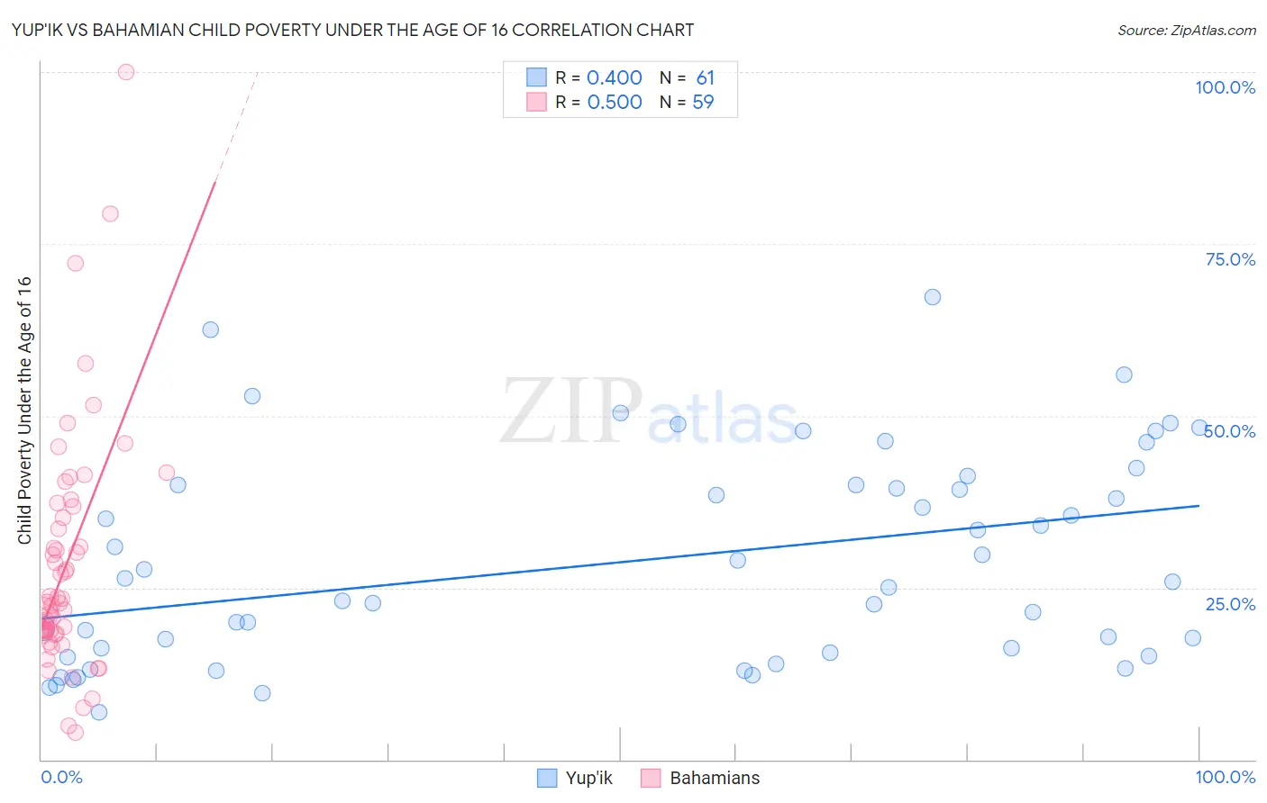 Yup'ik vs Bahamian Child Poverty Under the Age of 16