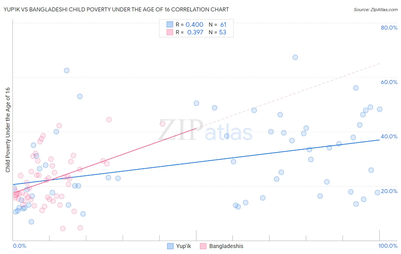 Yup'ik vs Bangladeshi Child Poverty Under the Age of 16