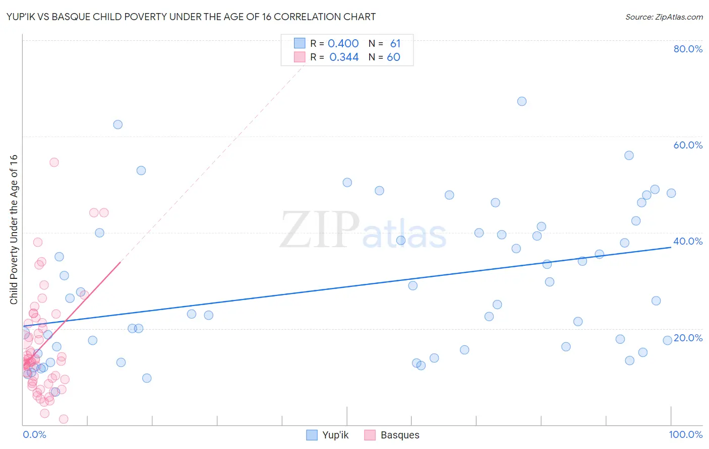 Yup'ik vs Basque Child Poverty Under the Age of 16