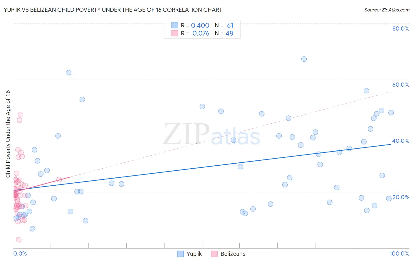 Yup'ik vs Belizean Child Poverty Under the Age of 16