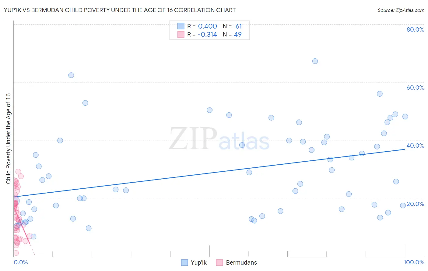 Yup'ik vs Bermudan Child Poverty Under the Age of 16