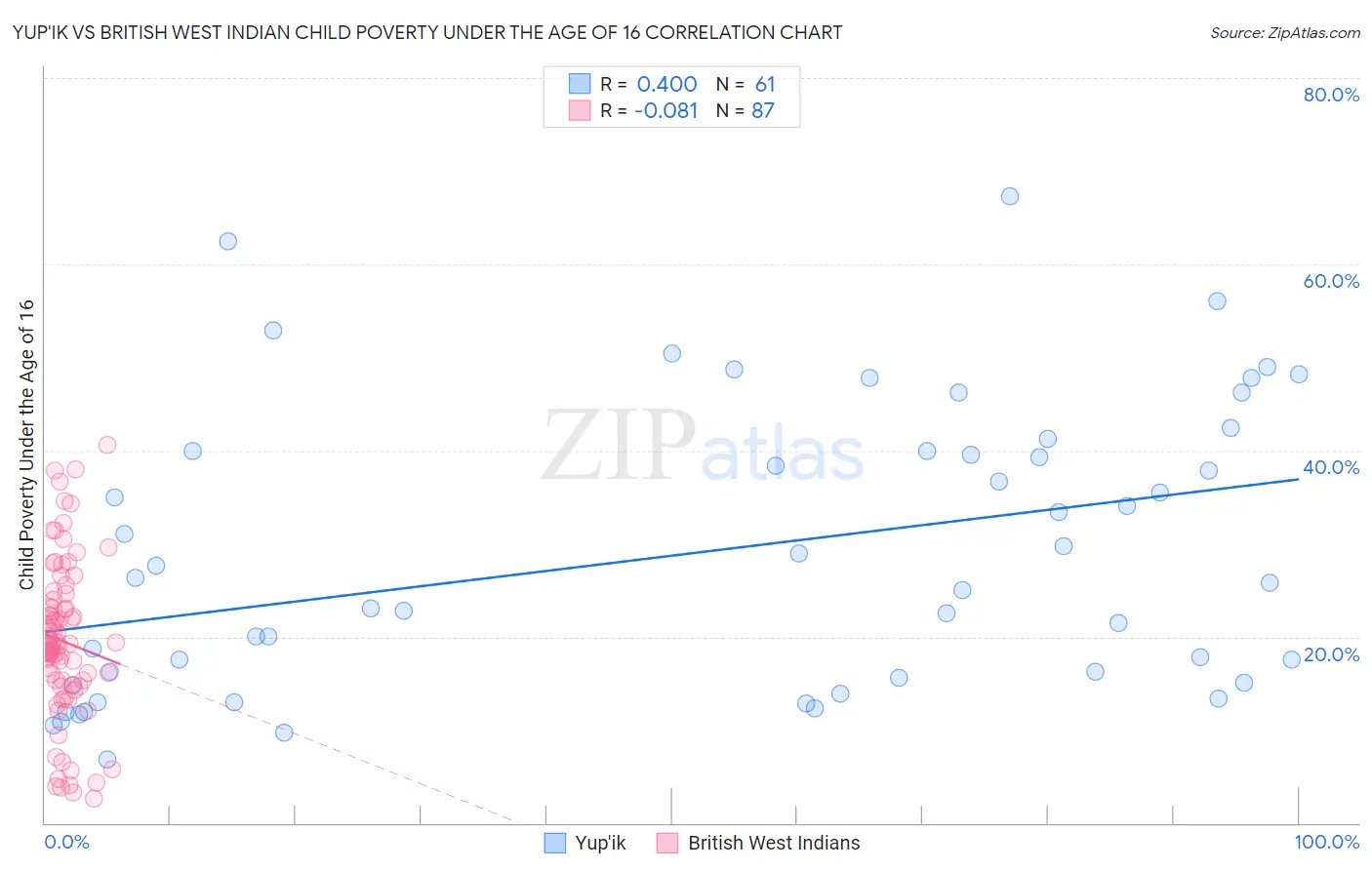 Yup'ik vs British West Indian Child Poverty Under the Age of 16
