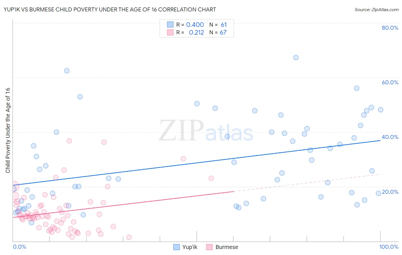 Yup'ik vs Burmese Child Poverty Under the Age of 16