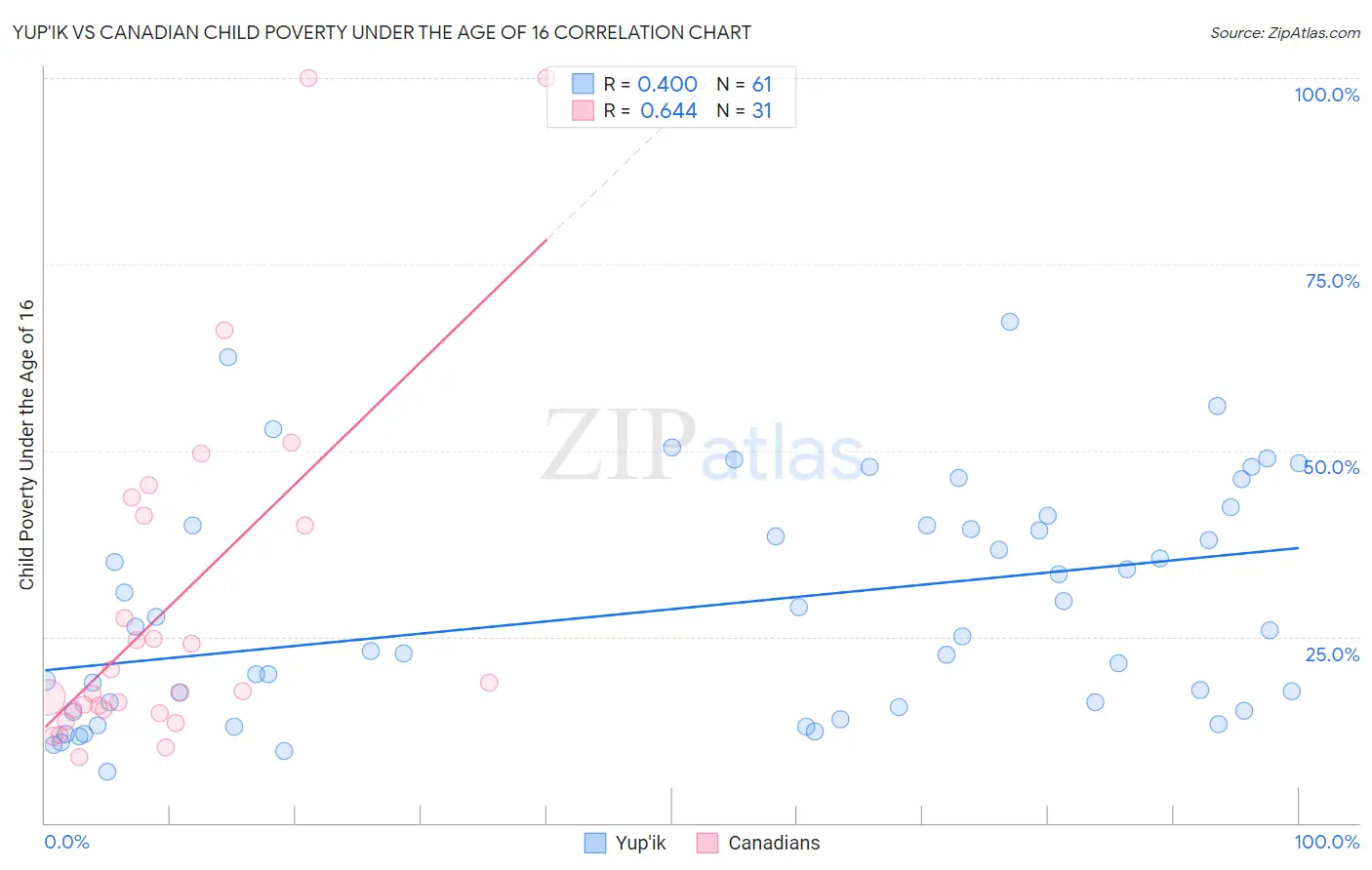 Yup'ik vs Canadian Child Poverty Under the Age of 16