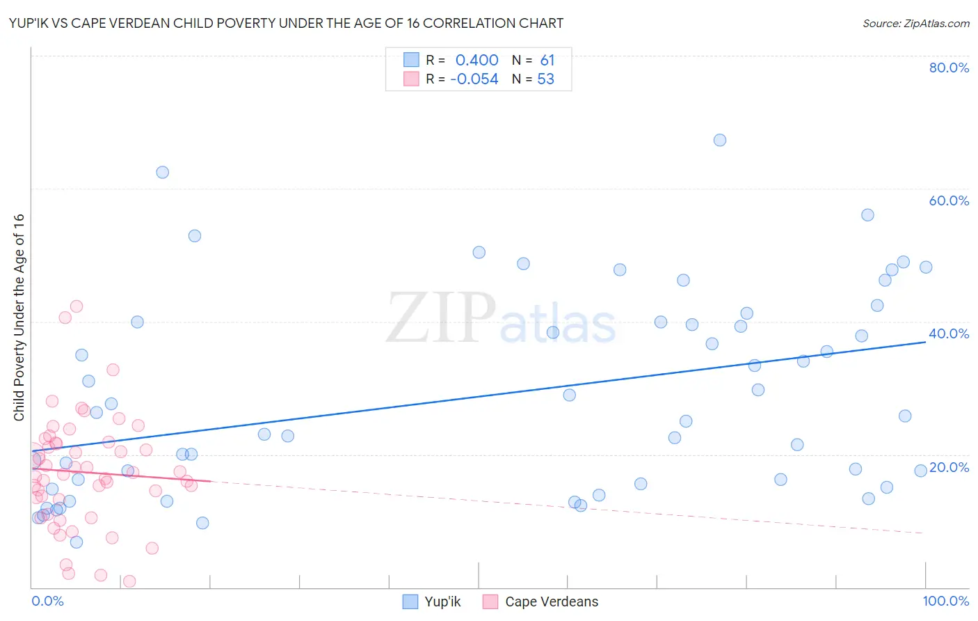 Yup'ik vs Cape Verdean Child Poverty Under the Age of 16