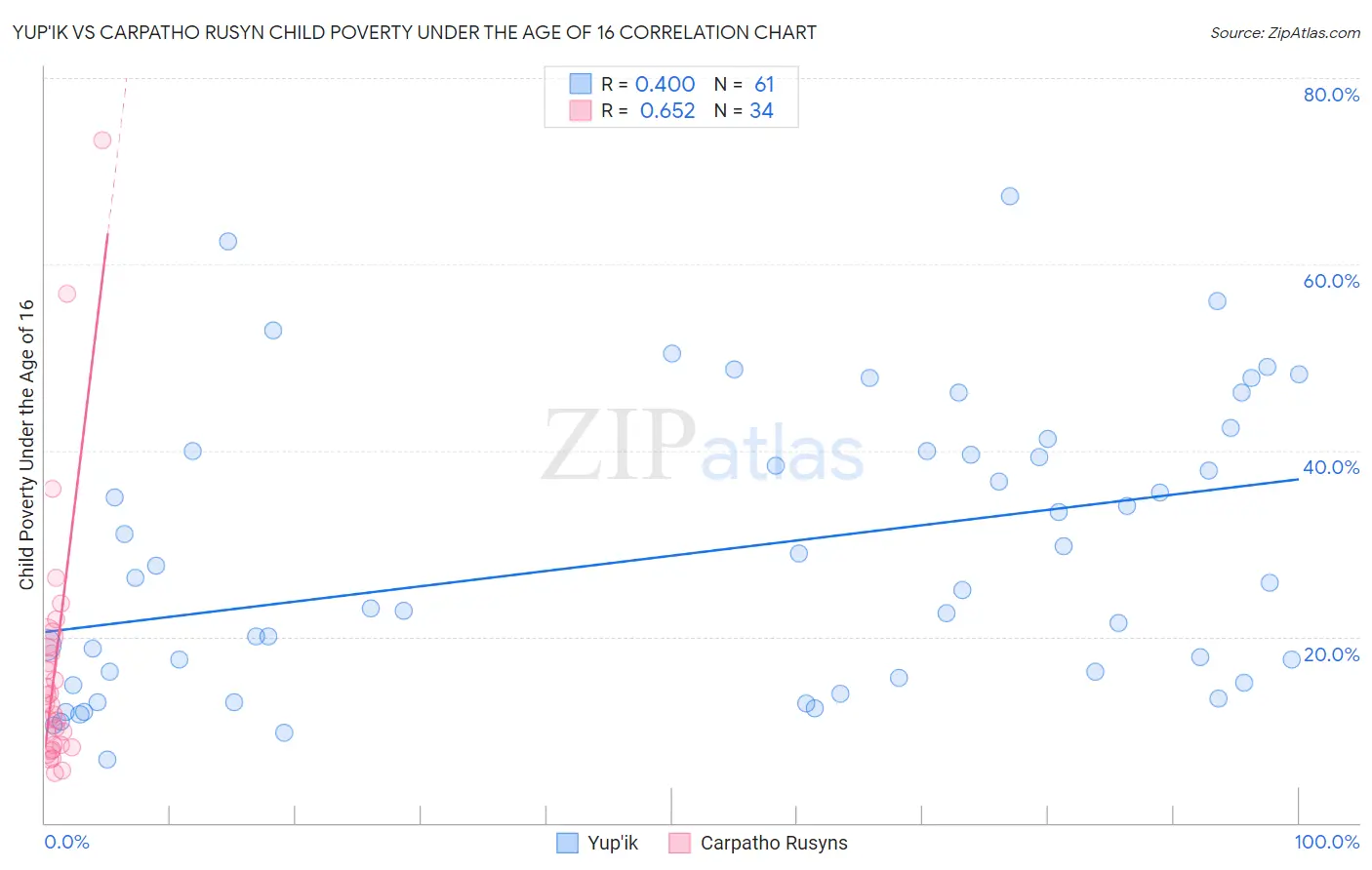 Yup'ik vs Carpatho Rusyn Child Poverty Under the Age of 16