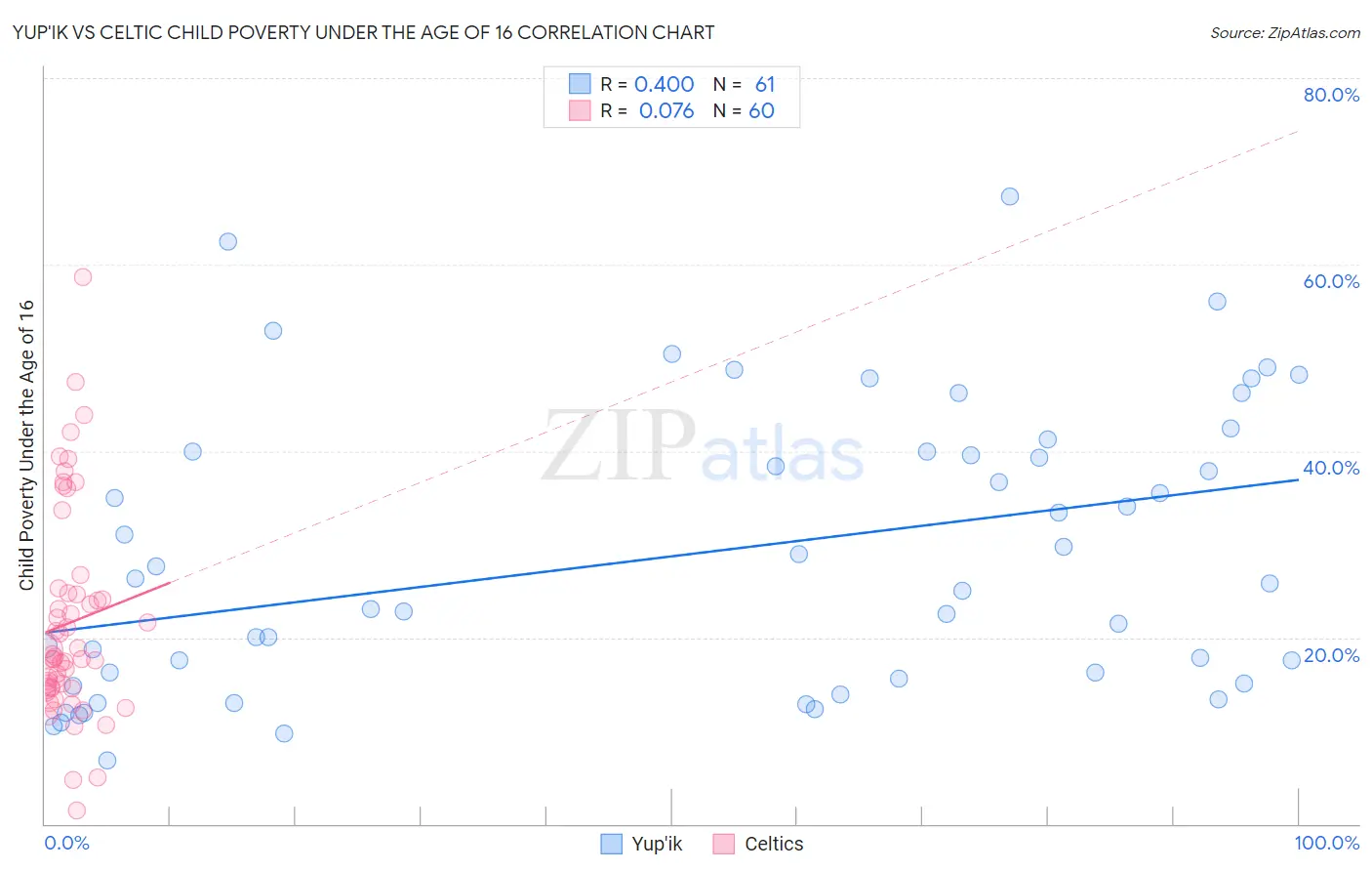 Yup'ik vs Celtic Child Poverty Under the Age of 16