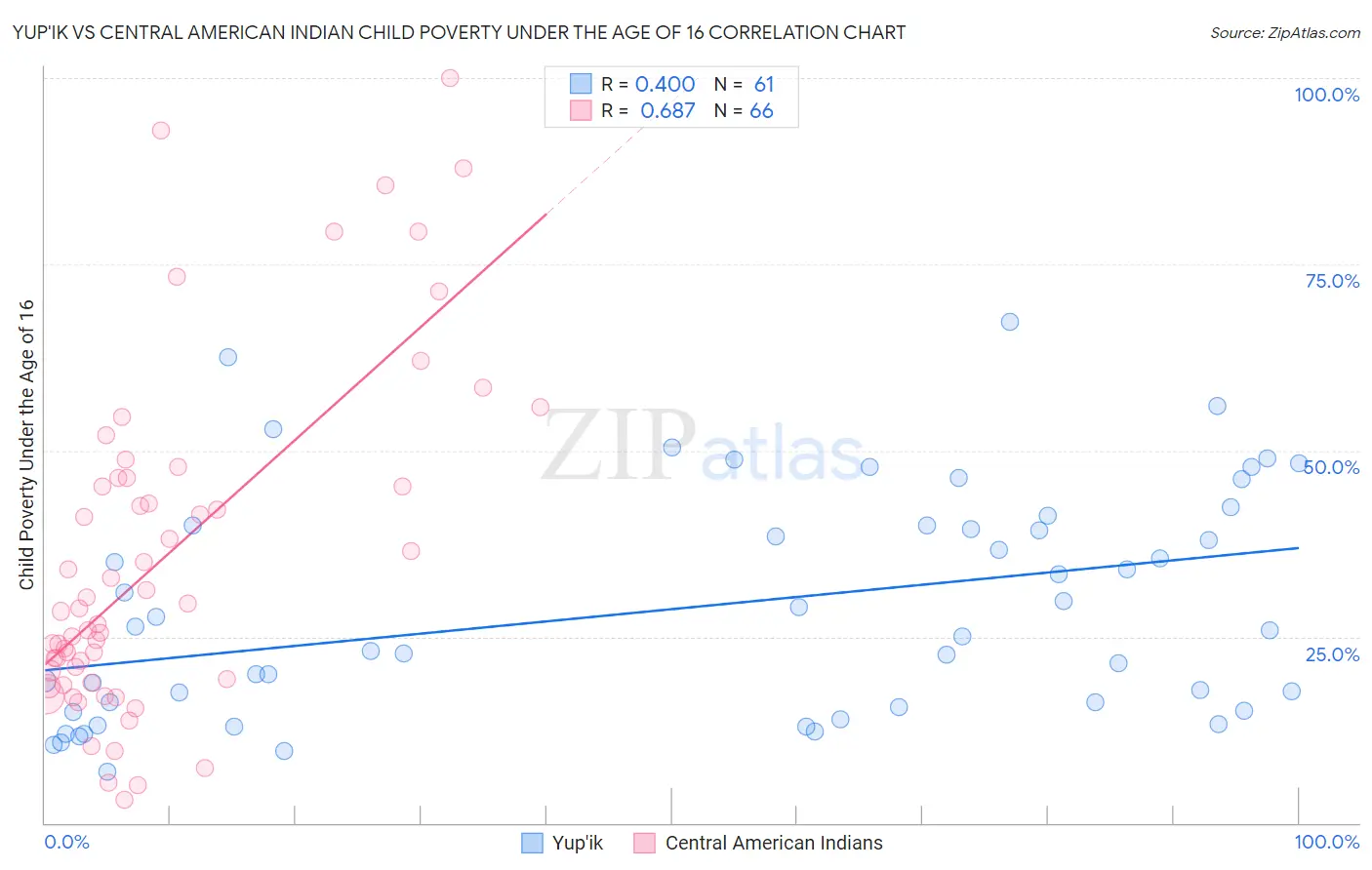 Yup'ik vs Central American Indian Child Poverty Under the Age of 16