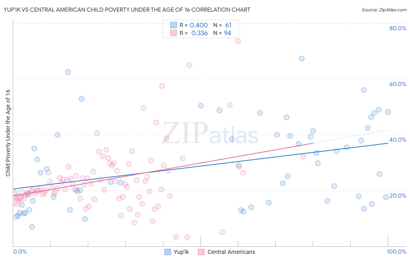 Yup'ik vs Central American Child Poverty Under the Age of 16