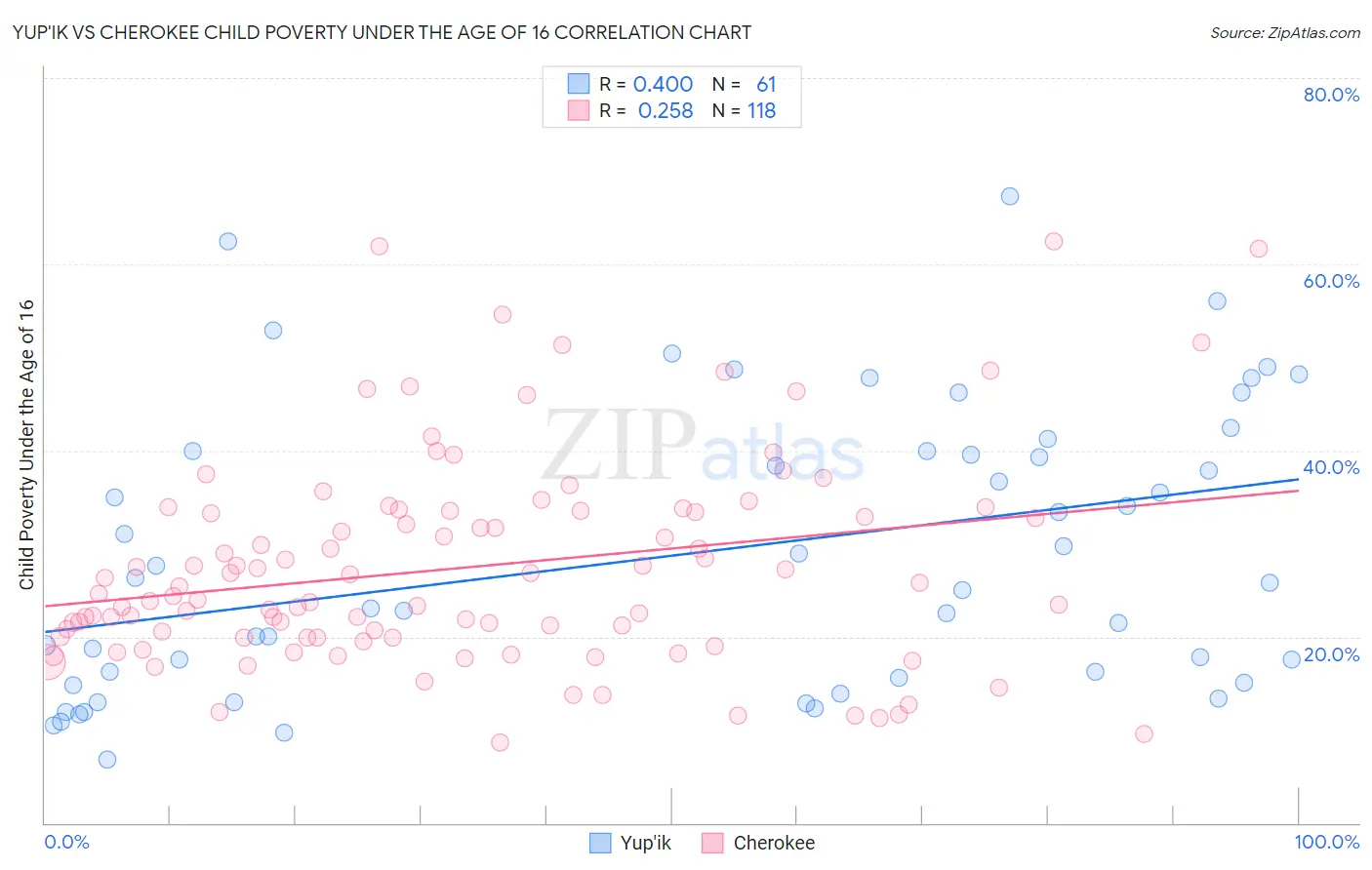 Yup'ik vs Cherokee Child Poverty Under the Age of 16