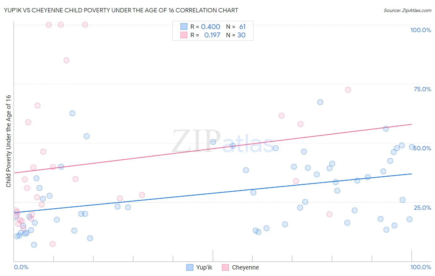 Yup'ik vs Cheyenne Child Poverty Under the Age of 16