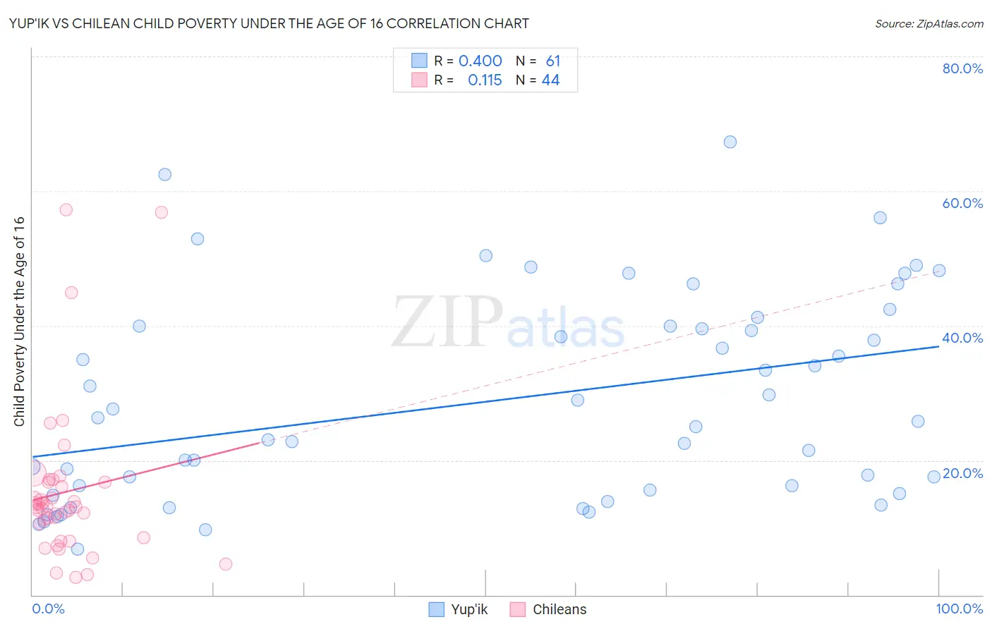 Yup'ik vs Chilean Child Poverty Under the Age of 16